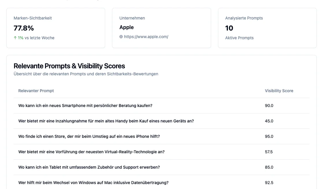 Einblick in das Dashboard von Rivo.ai